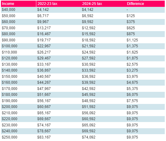 tax slab